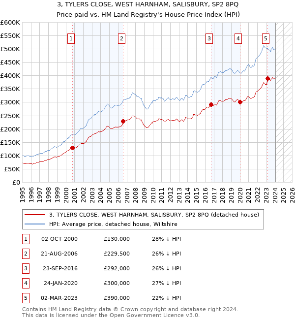 3, TYLERS CLOSE, WEST HARNHAM, SALISBURY, SP2 8PQ: Price paid vs HM Land Registry's House Price Index