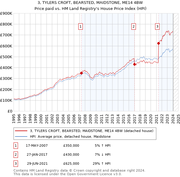 3, TYLERS CROFT, BEARSTED, MAIDSTONE, ME14 4BW: Price paid vs HM Land Registry's House Price Index