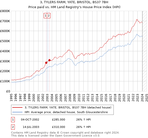 3, TYLERS FARM, YATE, BRISTOL, BS37 7BH: Price paid vs HM Land Registry's House Price Index
