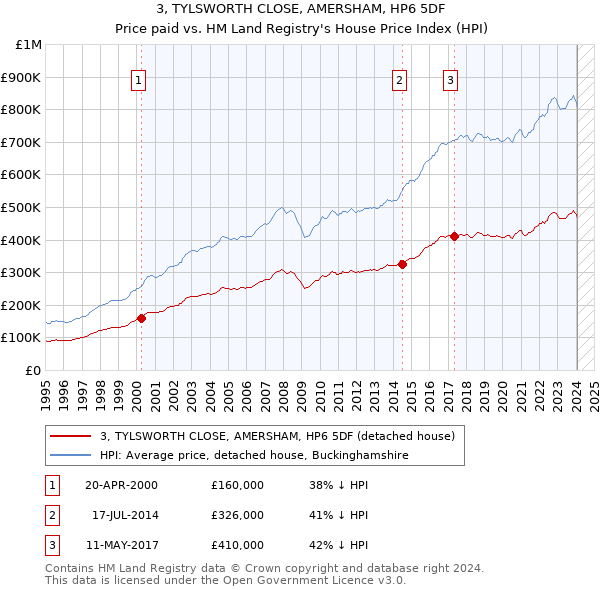 3, TYLSWORTH CLOSE, AMERSHAM, HP6 5DF: Price paid vs HM Land Registry's House Price Index