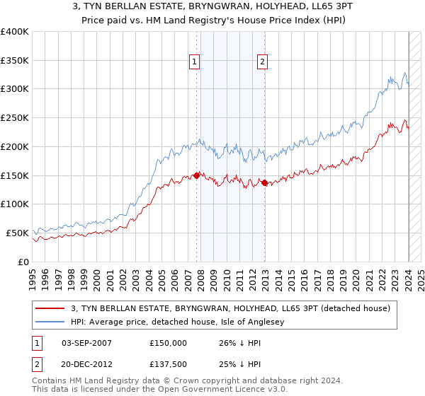 3, TYN BERLLAN ESTATE, BRYNGWRAN, HOLYHEAD, LL65 3PT: Price paid vs HM Land Registry's House Price Index