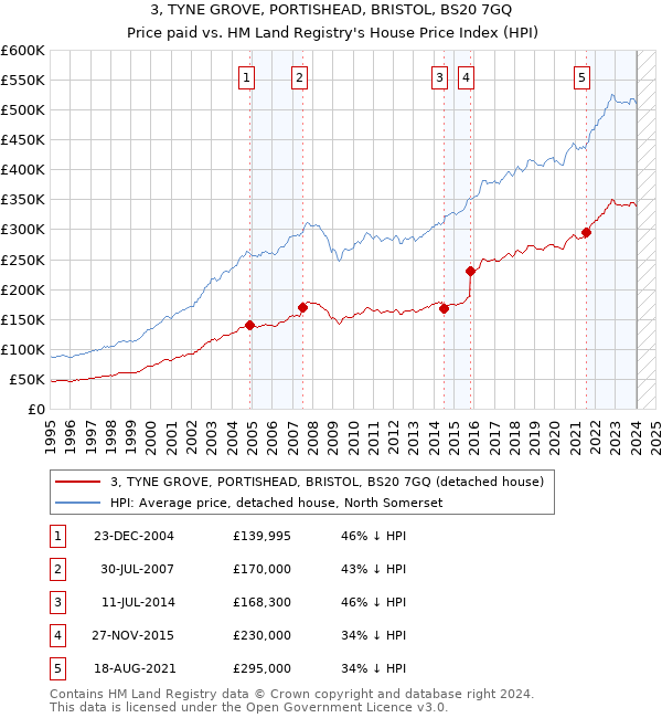 3, TYNE GROVE, PORTISHEAD, BRISTOL, BS20 7GQ: Price paid vs HM Land Registry's House Price Index