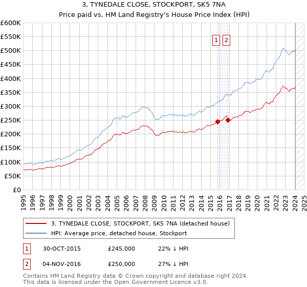 3, TYNEDALE CLOSE, STOCKPORT, SK5 7NA: Price paid vs HM Land Registry's House Price Index