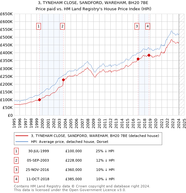 3, TYNEHAM CLOSE, SANDFORD, WAREHAM, BH20 7BE: Price paid vs HM Land Registry's House Price Index