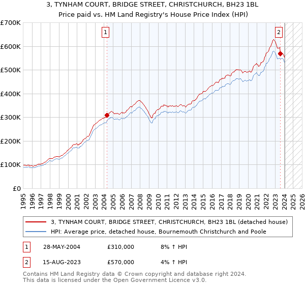 3, TYNHAM COURT, BRIDGE STREET, CHRISTCHURCH, BH23 1BL: Price paid vs HM Land Registry's House Price Index