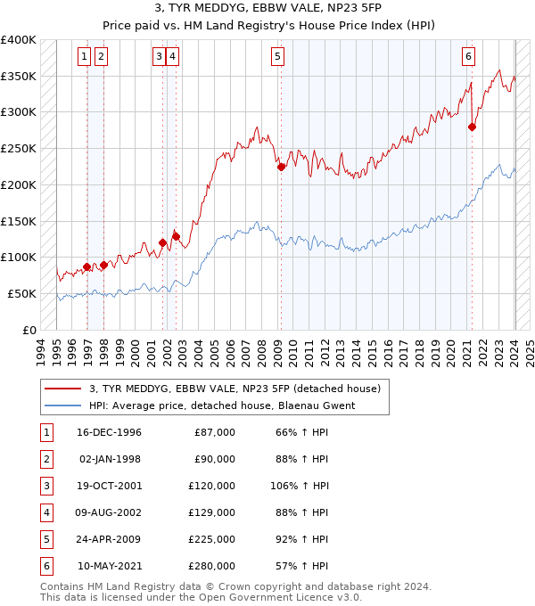 3, TYR MEDDYG, EBBW VALE, NP23 5FP: Price paid vs HM Land Registry's House Price Index