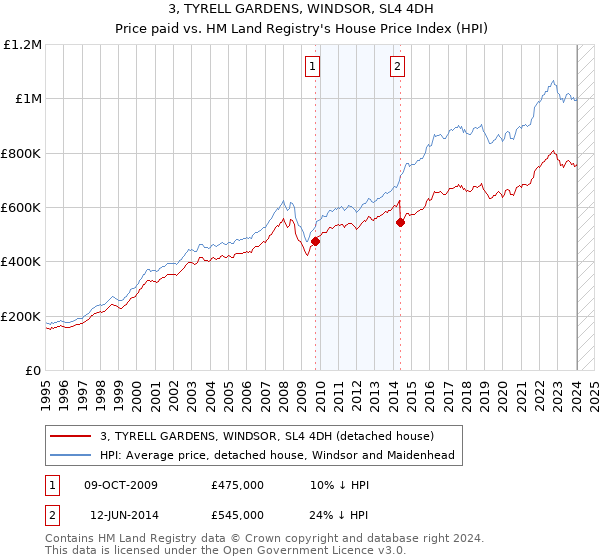 3, TYRELL GARDENS, WINDSOR, SL4 4DH: Price paid vs HM Land Registry's House Price Index