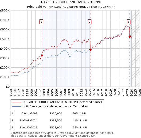 3, TYRELLS CROFT, ANDOVER, SP10 2PD: Price paid vs HM Land Registry's House Price Index