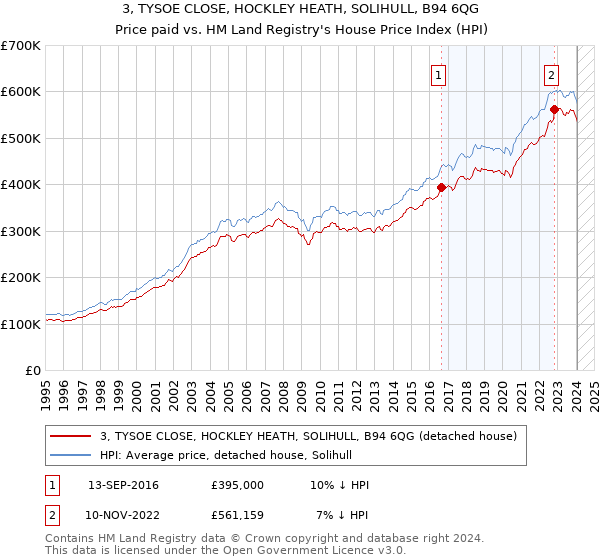 3, TYSOE CLOSE, HOCKLEY HEATH, SOLIHULL, B94 6QG: Price paid vs HM Land Registry's House Price Index