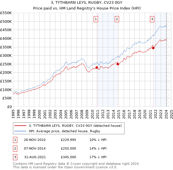 3, TYTHBARN LEYS, RUGBY, CV23 0GY: Price paid vs HM Land Registry's House Price Index