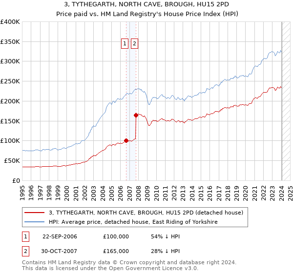 3, TYTHEGARTH, NORTH CAVE, BROUGH, HU15 2PD: Price paid vs HM Land Registry's House Price Index