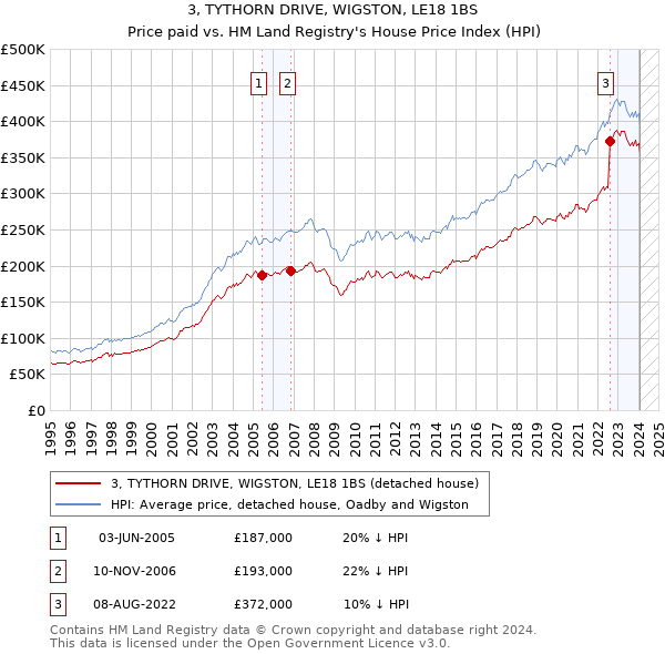 3, TYTHORN DRIVE, WIGSTON, LE18 1BS: Price paid vs HM Land Registry's House Price Index