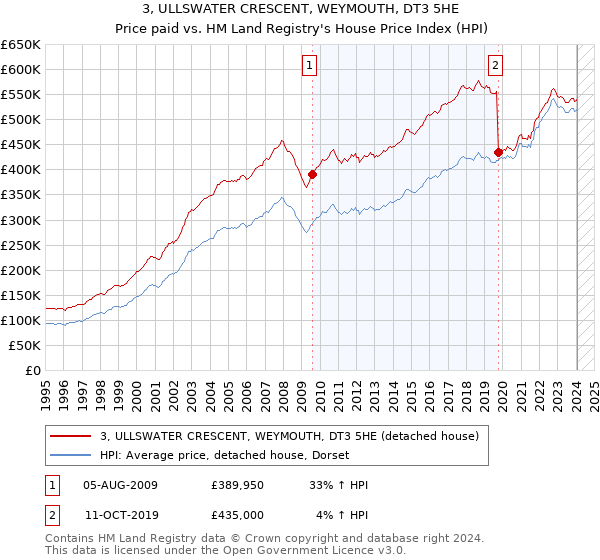 3, ULLSWATER CRESCENT, WEYMOUTH, DT3 5HE: Price paid vs HM Land Registry's House Price Index