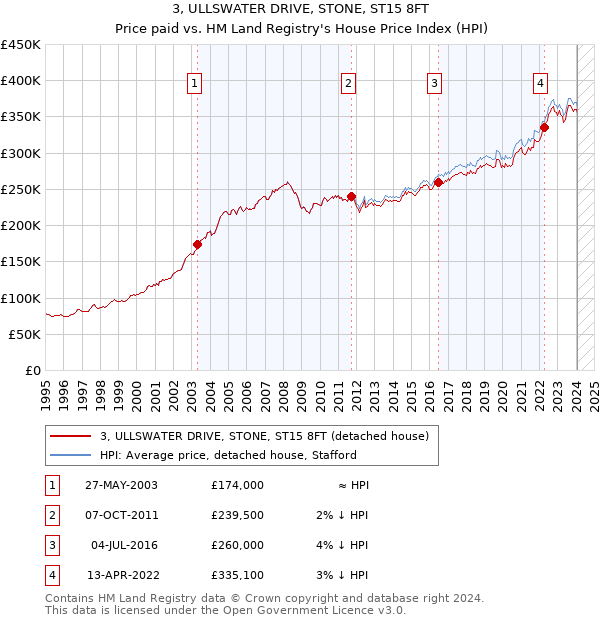 3, ULLSWATER DRIVE, STONE, ST15 8FT: Price paid vs HM Land Registry's House Price Index