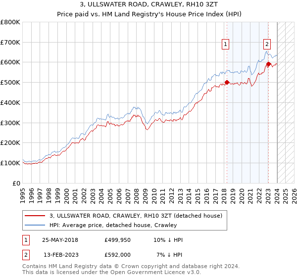 3, ULLSWATER ROAD, CRAWLEY, RH10 3ZT: Price paid vs HM Land Registry's House Price Index