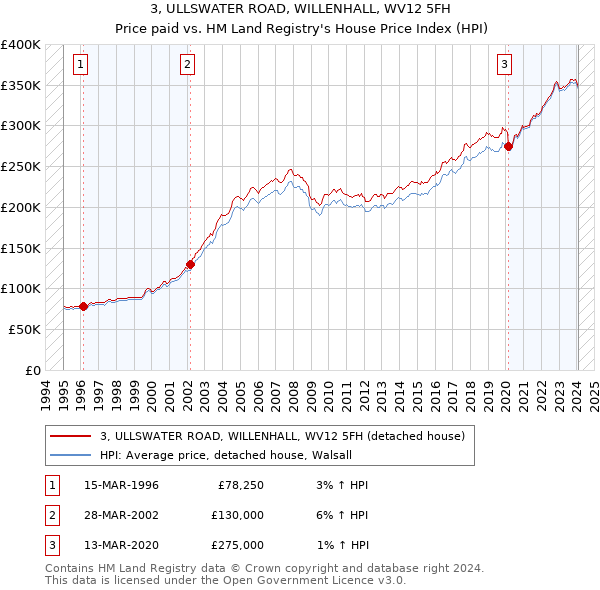 3, ULLSWATER ROAD, WILLENHALL, WV12 5FH: Price paid vs HM Land Registry's House Price Index