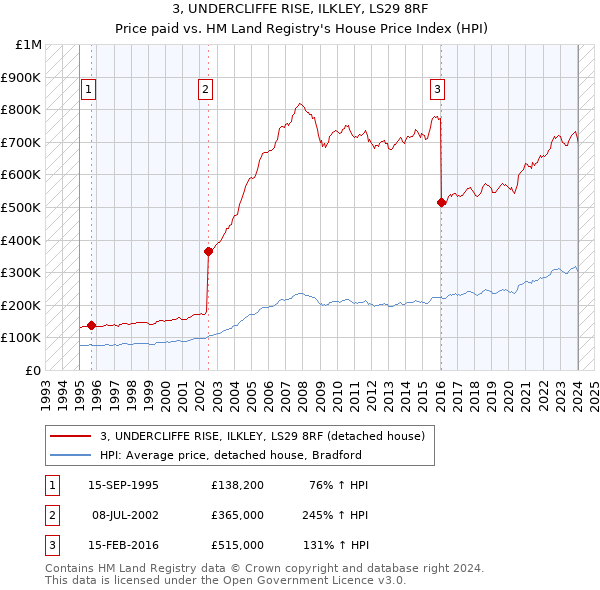 3, UNDERCLIFFE RISE, ILKLEY, LS29 8RF: Price paid vs HM Land Registry's House Price Index