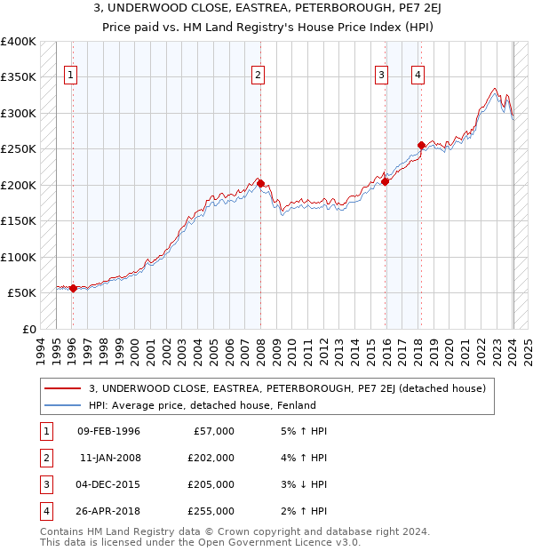 3, UNDERWOOD CLOSE, EASTREA, PETERBOROUGH, PE7 2EJ: Price paid vs HM Land Registry's House Price Index