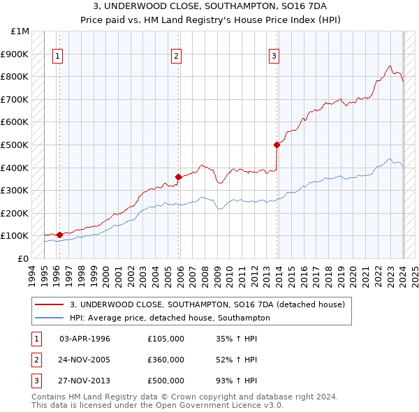 3, UNDERWOOD CLOSE, SOUTHAMPTON, SO16 7DA: Price paid vs HM Land Registry's House Price Index