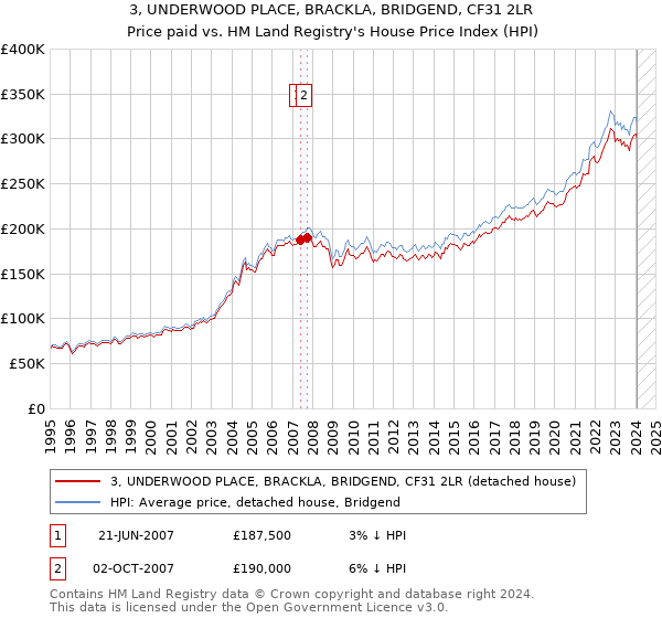 3, UNDERWOOD PLACE, BRACKLA, BRIDGEND, CF31 2LR: Price paid vs HM Land Registry's House Price Index