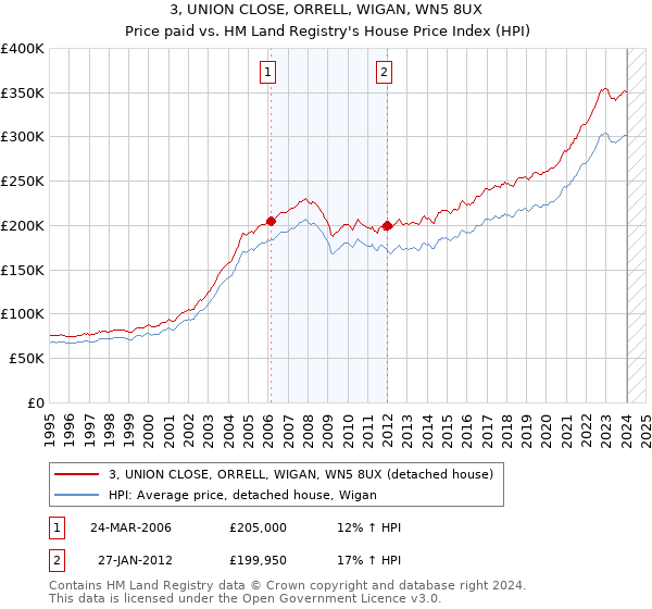 3, UNION CLOSE, ORRELL, WIGAN, WN5 8UX: Price paid vs HM Land Registry's House Price Index