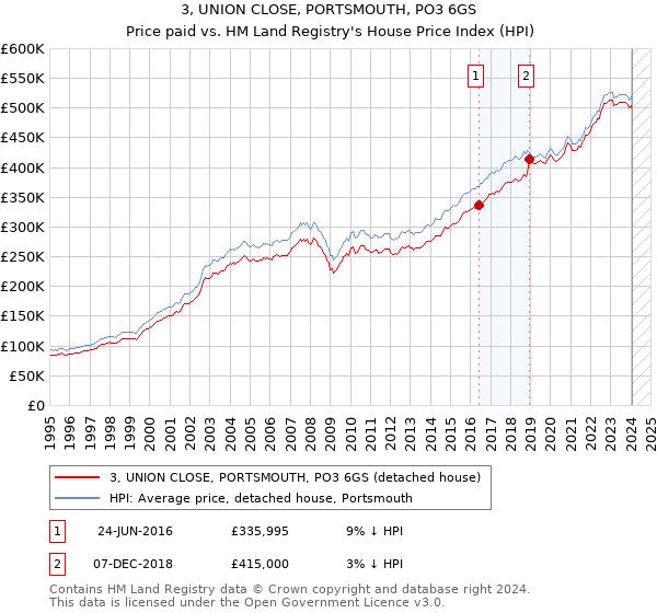 3, UNION CLOSE, PORTSMOUTH, PO3 6GS: Price paid vs HM Land Registry's House Price Index