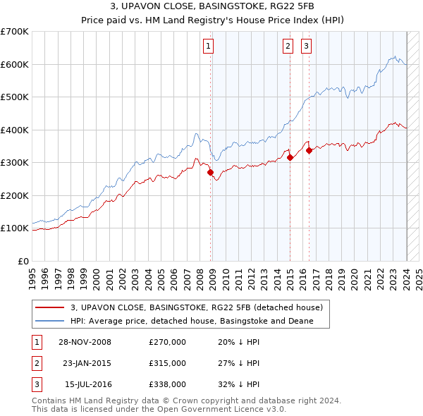 3, UPAVON CLOSE, BASINGSTOKE, RG22 5FB: Price paid vs HM Land Registry's House Price Index