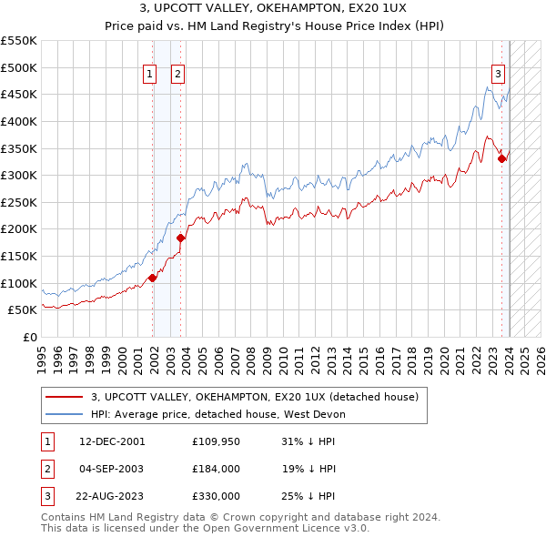 3, UPCOTT VALLEY, OKEHAMPTON, EX20 1UX: Price paid vs HM Land Registry's House Price Index