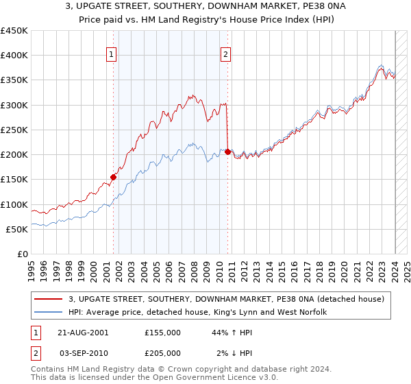 3, UPGATE STREET, SOUTHERY, DOWNHAM MARKET, PE38 0NA: Price paid vs HM Land Registry's House Price Index
