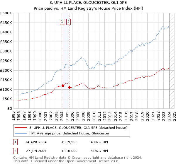 3, UPHILL PLACE, GLOUCESTER, GL1 5PE: Price paid vs HM Land Registry's House Price Index