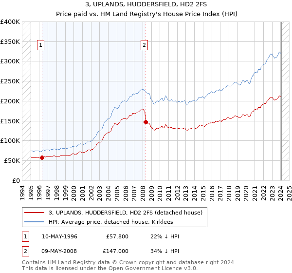 3, UPLANDS, HUDDERSFIELD, HD2 2FS: Price paid vs HM Land Registry's House Price Index
