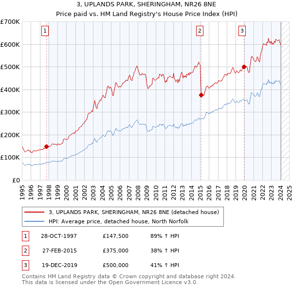 3, UPLANDS PARK, SHERINGHAM, NR26 8NE: Price paid vs HM Land Registry's House Price Index