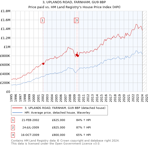 3, UPLANDS ROAD, FARNHAM, GU9 8BP: Price paid vs HM Land Registry's House Price Index