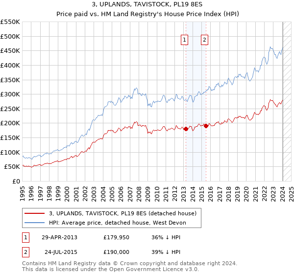 3, UPLANDS, TAVISTOCK, PL19 8ES: Price paid vs HM Land Registry's House Price Index