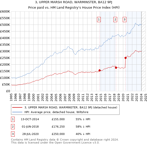 3, UPPER MARSH ROAD, WARMINSTER, BA12 9PJ: Price paid vs HM Land Registry's House Price Index