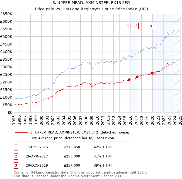 3, UPPER MEAD, AXMINSTER, EX13 5FQ: Price paid vs HM Land Registry's House Price Index