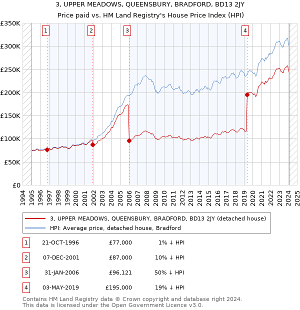 3, UPPER MEADOWS, QUEENSBURY, BRADFORD, BD13 2JY: Price paid vs HM Land Registry's House Price Index