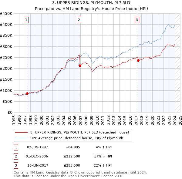 3, UPPER RIDINGS, PLYMOUTH, PL7 5LD: Price paid vs HM Land Registry's House Price Index
