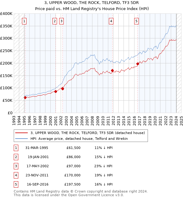 3, UPPER WOOD, THE ROCK, TELFORD, TF3 5DR: Price paid vs HM Land Registry's House Price Index