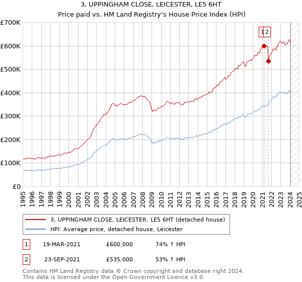 3, UPPINGHAM CLOSE, LEICESTER, LE5 6HT: Price paid vs HM Land Registry's House Price Index