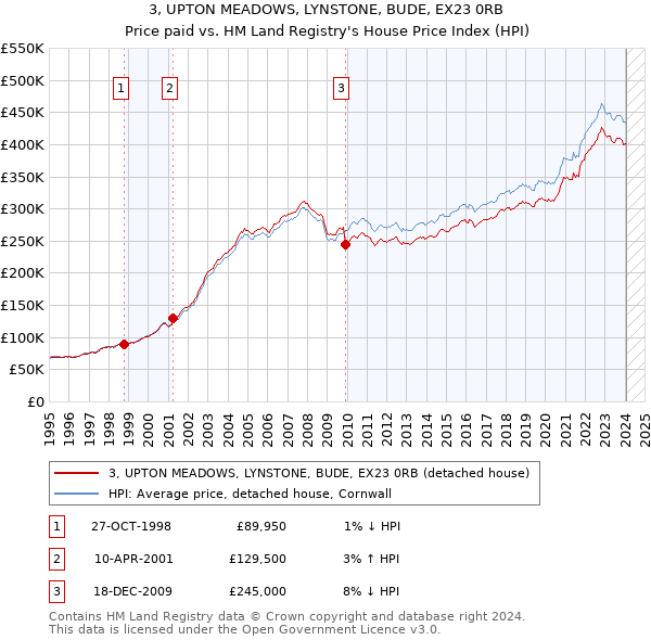 3, UPTON MEADOWS, LYNSTONE, BUDE, EX23 0RB: Price paid vs HM Land Registry's House Price Index