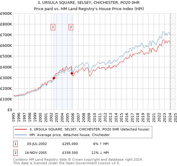 3, URSULA SQUARE, SELSEY, CHICHESTER, PO20 0HR: Price paid vs HM Land Registry's House Price Index