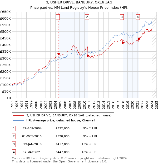 3, USHER DRIVE, BANBURY, OX16 1AG: Price paid vs HM Land Registry's House Price Index