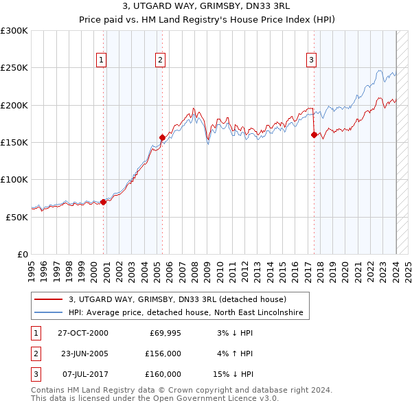 3, UTGARD WAY, GRIMSBY, DN33 3RL: Price paid vs HM Land Registry's House Price Index