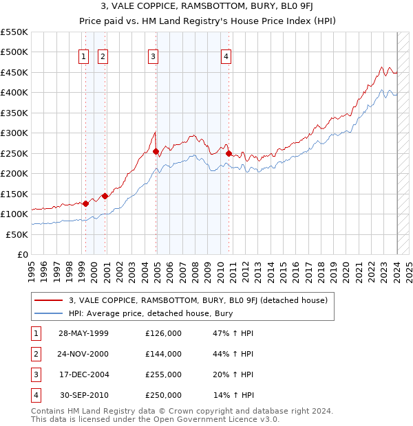 3, VALE COPPICE, RAMSBOTTOM, BURY, BL0 9FJ: Price paid vs HM Land Registry's House Price Index