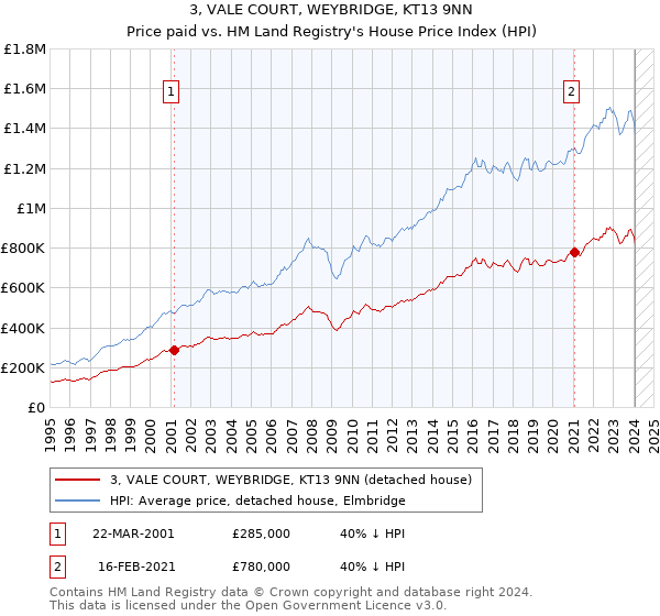 3, VALE COURT, WEYBRIDGE, KT13 9NN: Price paid vs HM Land Registry's House Price Index