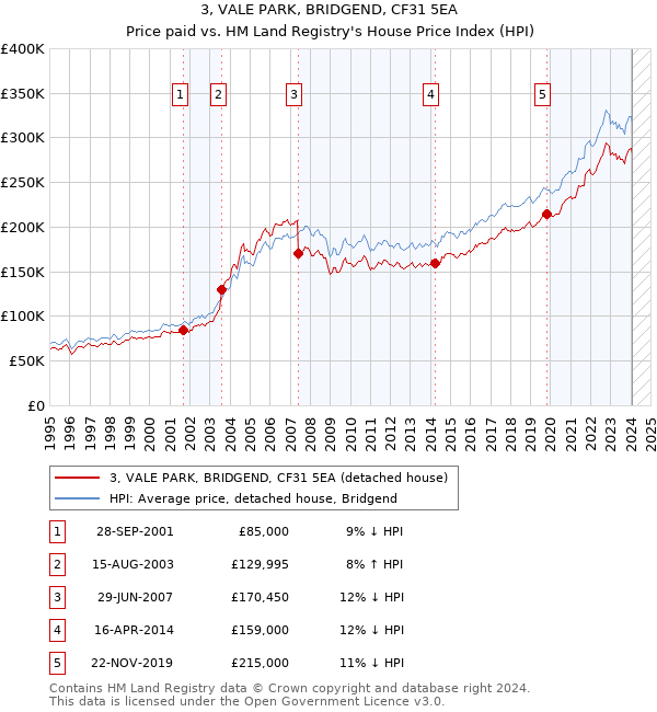 3, VALE PARK, BRIDGEND, CF31 5EA: Price paid vs HM Land Registry's House Price Index