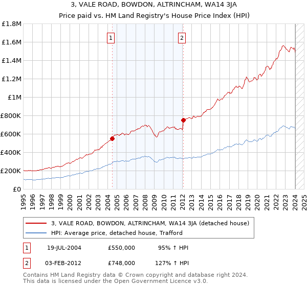 3, VALE ROAD, BOWDON, ALTRINCHAM, WA14 3JA: Price paid vs HM Land Registry's House Price Index
