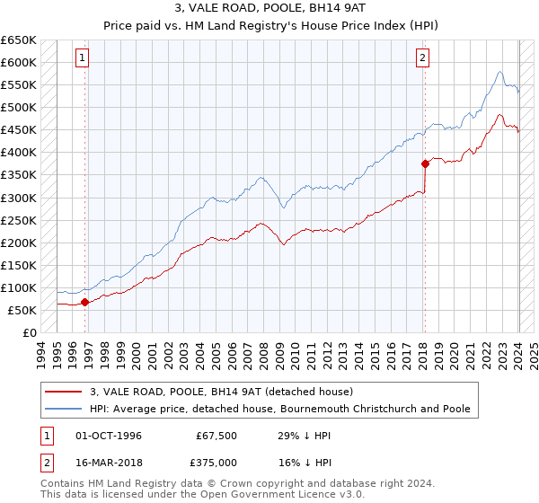 3, VALE ROAD, POOLE, BH14 9AT: Price paid vs HM Land Registry's House Price Index