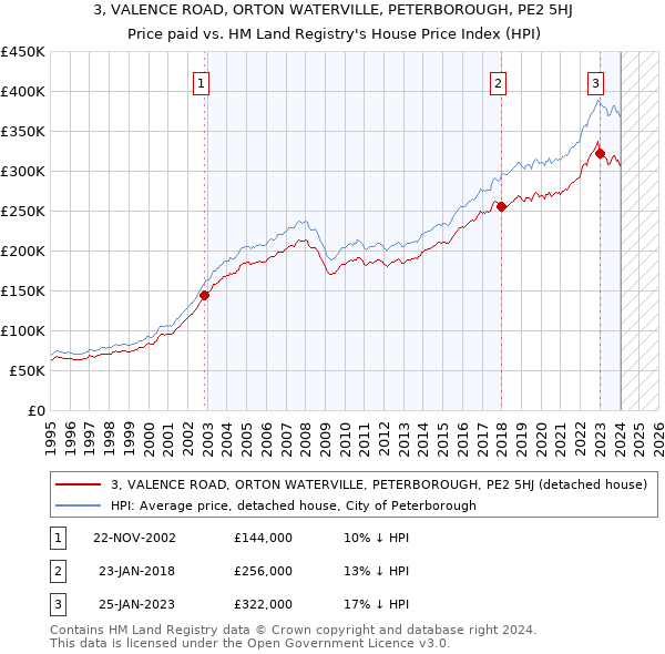 3, VALENCE ROAD, ORTON WATERVILLE, PETERBOROUGH, PE2 5HJ: Price paid vs HM Land Registry's House Price Index